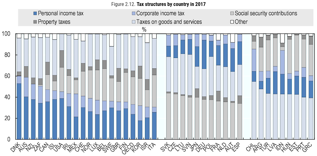 OCDE - Rapport 2018 : Quelles sont les sources des revenus ?