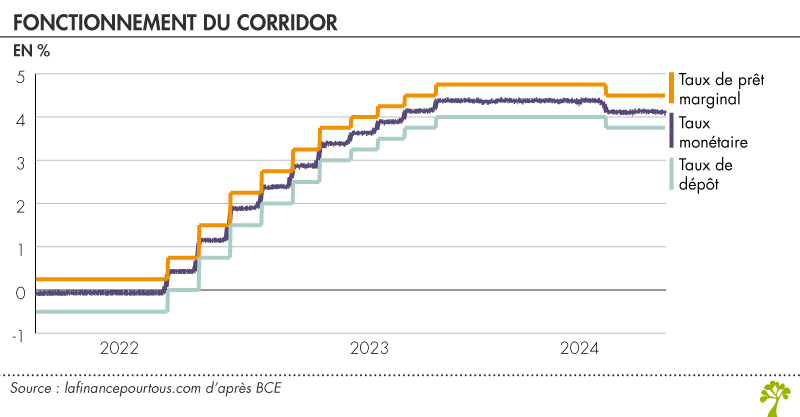 Exemple du corridor des taux d'intérêts de la BCE sur la première moitié des années 2020