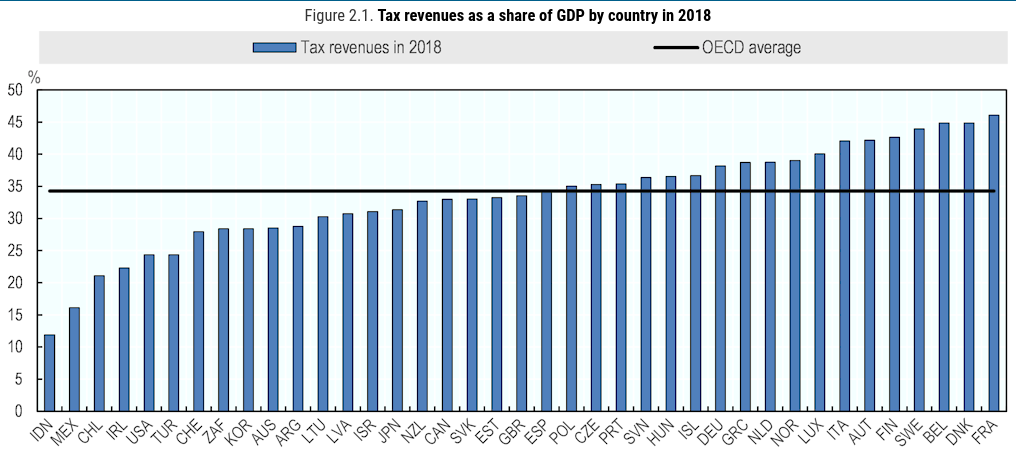 OCDE - Rapport 2018 - Revenus en parts de PIB
