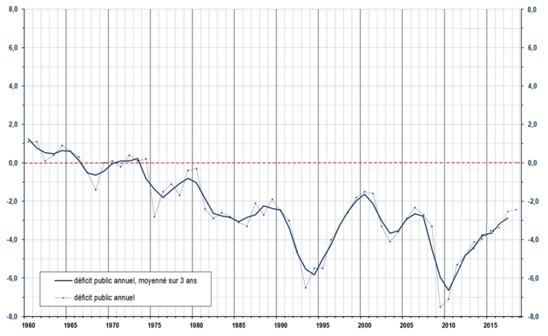 Fichier:Public Deficit of France.png
