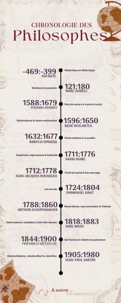 Fichier:Chronologie Philo.png