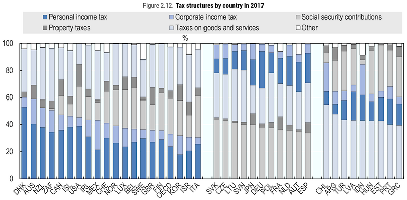 Fichier:02-OCDE-rapport2018-sources impots.png