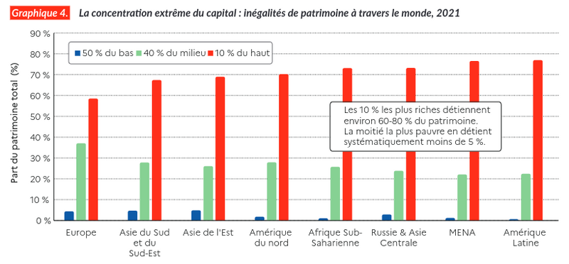 Fichier:Concentration Capital Mondial 2021.png