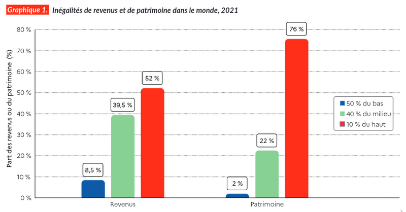Fichier:Inegalites Patrimoine Revenus 2021.png